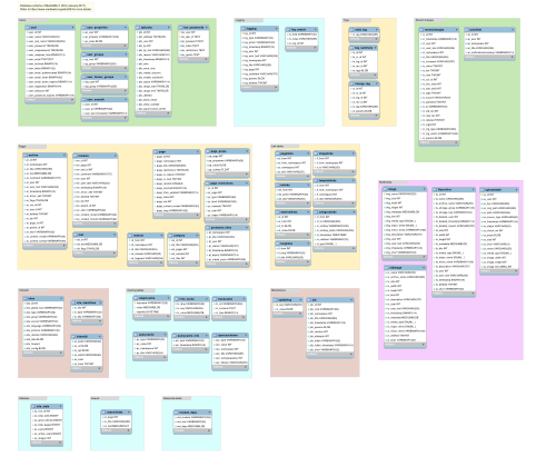 Diagrama esquemático de la base de datos de MediaWiki