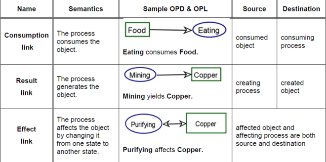 Process object