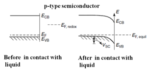 P-type semiconductor and liquid junction.png