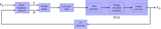 Block diagram of a phase-locked loop PLL generic inline optional N.svg