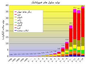 سلول خورشیدی