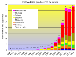 Celulă Solară