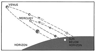 Elongation is the angle between the Sun and the planet, with Earth as the reference point. Mercury appears close to the Sun. Planet Elongation.jpg