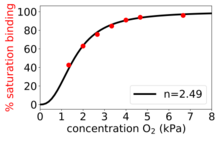 Plot of the % saturation of oxygen binding to haemoglobin, as a function of the amount of oxygen present (expressed as an oxygen pressure). Data (red circles) and Hill equation fit (black curve) from original 1910 paper of Hill. Plot of %25 saturation of O2 binding to haemoglobin as a function of O2 pressure - from 1910 Hill paper.png