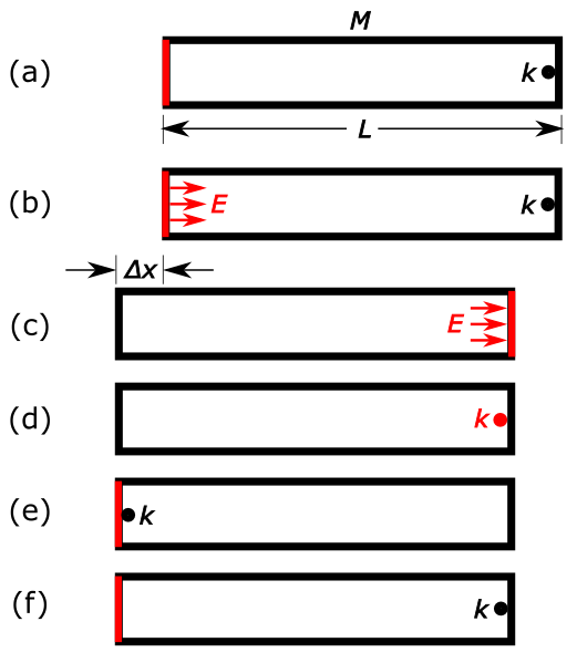 File:Poincare paradox (as reinterpreted by Einstein).svg