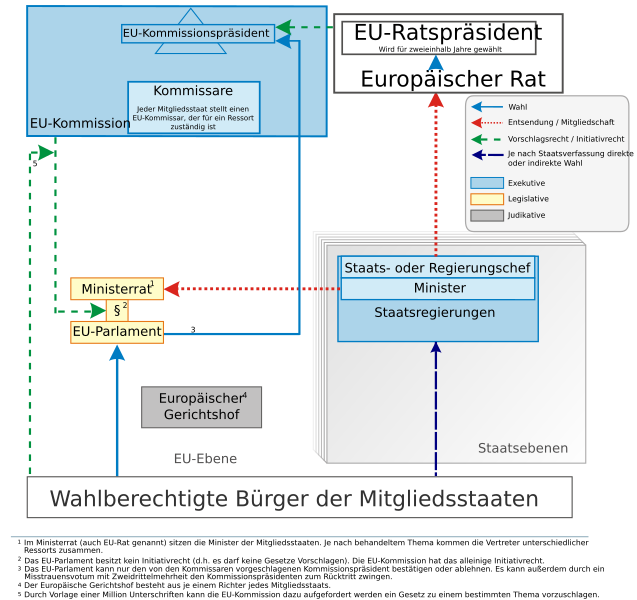 File:Politisches System der EU.svg