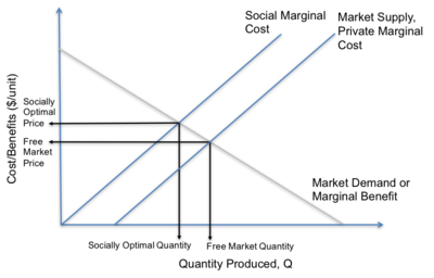 A visual comparison of the free market and socially optimal outcomes Pollution- A Negative Externality in Production.png