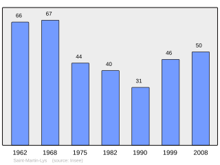 Evolucion de la populacion