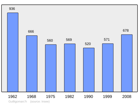 Population - Municipality code 29071