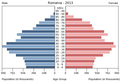 English: The population pyramid of Romania illustrates the age and sex structure of population and may provide insights about political and social stability, as well as economic development. The population is distributed along the horizontal axis, with males shown on the left and females on the right. The male and female populations are broken down into 5-year age groups represented as horizontal bars along the vertical axis, with the youngest age groups at the bottom and the oldest at the top. The shape of the population pyramid gradually evolves over time based on fertility, mortality, and international migration trends. Українська: Віково-статева піраміда населення Румунії за 2013 рік. Вона дає наочне уявлення про вікову і статеву структура населення країни, може слугувати джерелом інформації про політичну і соціальну стабільність, економічний розвиток. Блакитними кольорами ліворуч, у вигляді горизонтальних смуг показані вікові групи (з кроком 5 років кожна) чоловічої статі, праворуч рожевими — жіночої. Наймолодші вікові групи — внизу, найстаріші — вгорі. Форма піраміди поступово еволюціонує з плином часу під впливом чинників народжуваності, смертності і світової міграції.