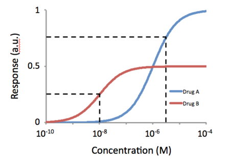 Concentration-response curves illustrating the concept of potency. For a response of 0.25a.u., Drug B is more potent, as it generates this response at a lower concentration. For a response of 0.75a.u., Drug A is more potent. a.u. refers to "arbitrary units".