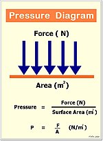 Miniatuur voor Bestand:Pressure diagram.jpg