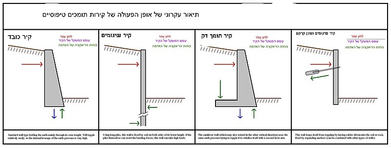 File:Retaining Wall Type Function Heb.jpg