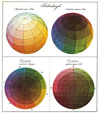 1810年のフィリップ・オットー・ルンゲによる Farbenkugel（色球体)は、球体の表面（上側2枚の図）と、それらを水平・垂直に切り出した図（下側2枚の図）から構成される。