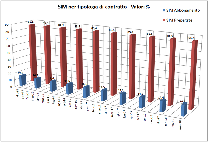 File:SIM per tipologia di contratto.png