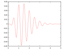 A gammatone impulse response Sample gammatone.svg