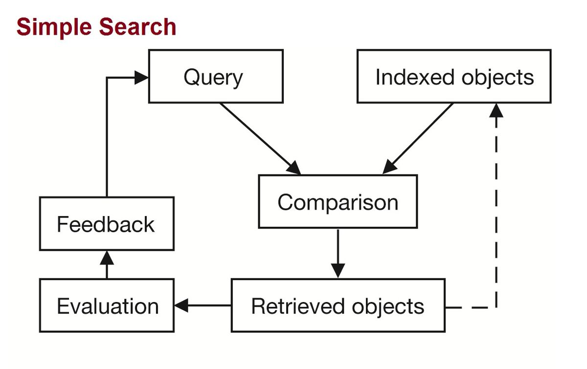 Multimodal search