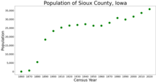 Population of Sioux County from US census data