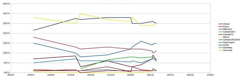 File:Sondages premier tour courbe.jpg