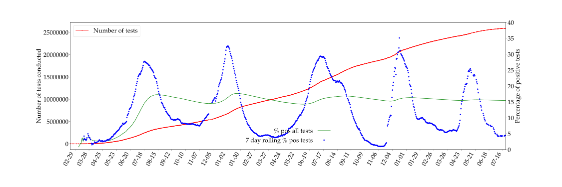 累积检测次数及阳性数与总检测数的比率变化(3月25日数据缺失)
