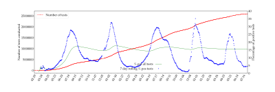 Kumulativt antal tester och förhållandet mellan positiva och totala tester (data saknas den 25 mars)