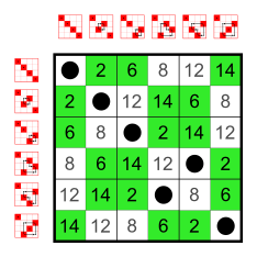 File:Symmetric group 3; Cayley table (left); subgroup of S4 (elements 0,2,6,8,12,14).svg