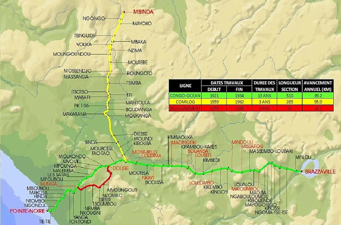 Chemin de fer Congo-Océan