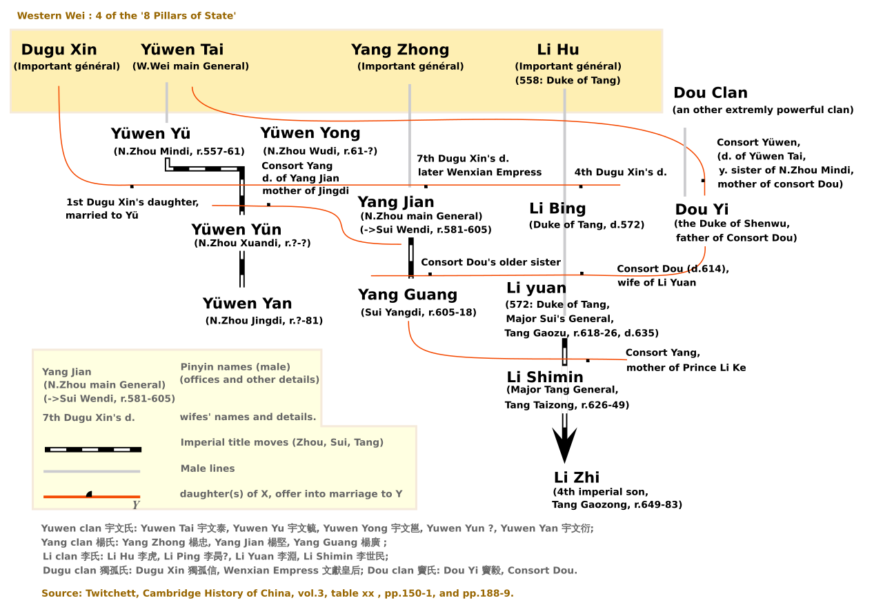 Download File Transition From Sui To Tang Family Tree Svg Wikimedia Commons