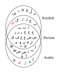 Venn diagram showing Kurdish, Persian and Arabic letters