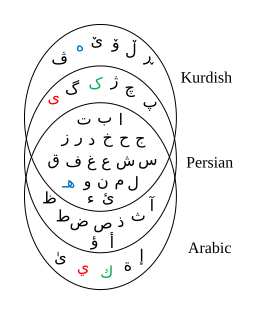 Diagram met Koerdische, Perzische en Arabische letters