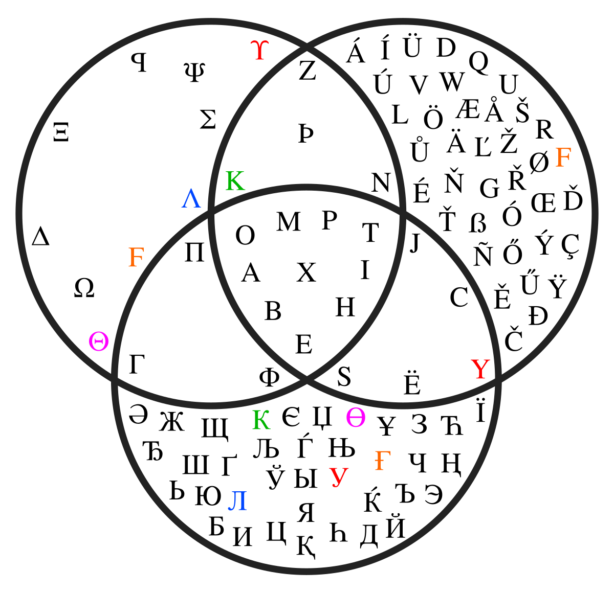 File Venn Diagram Showing Maximum Greek Latin And Cyrillic Letters Svg Wikimedia Commons