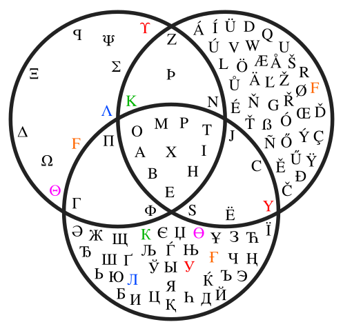 File Venn Diagram Showing Maximum Greek Latin And Cyrillic Letters Svg Wikipedia