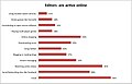 WP, Editor Survey, April 2011, Editors online.jpg
