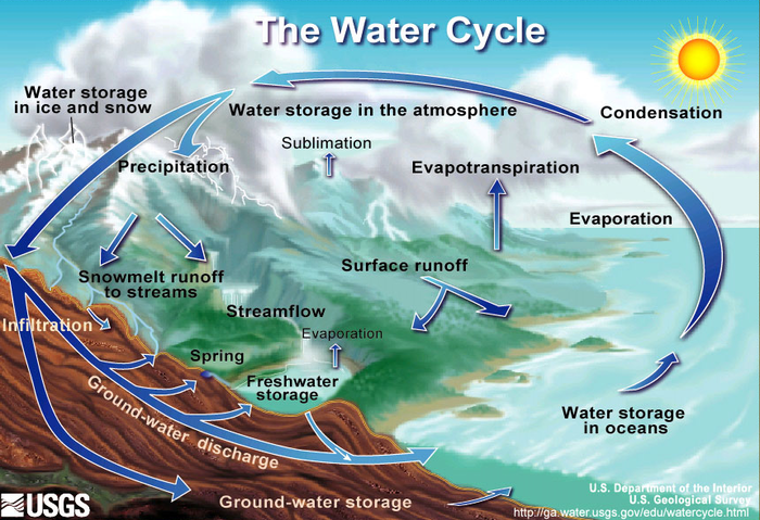 In the water cycle, the amount of solar radiation reaching the earth affects how much water evaporates from oceans, and how long it is retained on land