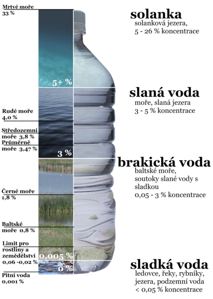 File:Water salinity diagram-cz.png