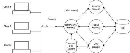 PC clients communicating via network with a web server serving static and dynamic content.