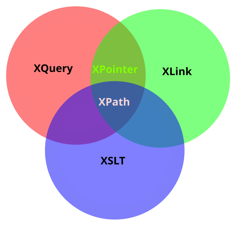 Xlink. XQUERY.