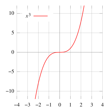 Função monótona