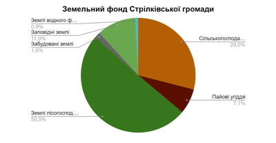 Земельний фонд Стрілківської громади Самбірського р-ну Львівської обл. 2021