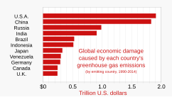 China has the most total annual emissions (area of rectangle) of any nation, and has higher than average per capita emissions.[239]