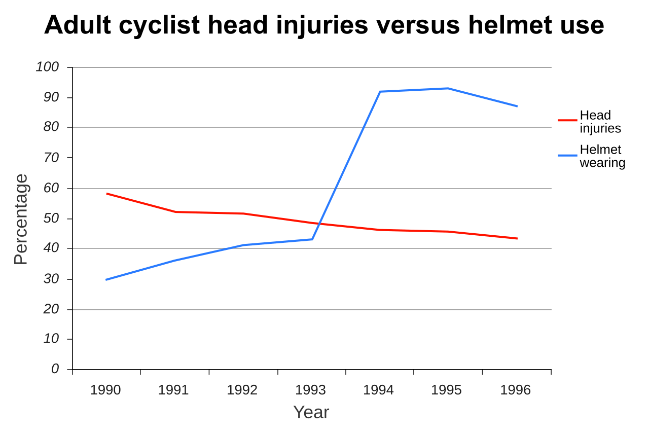 using statistics table d helmet File:Adult use cyclist head in versus injuries New