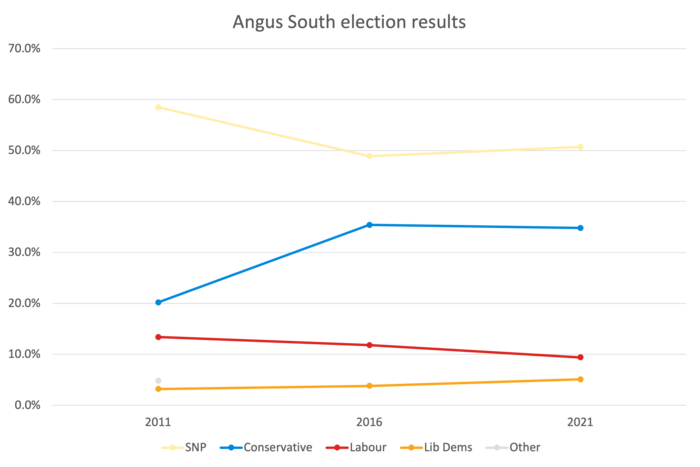 Angus South election results 2011-2021 AngusSouth 2011-2021.png