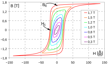 Bias (băng từ)