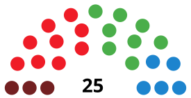 BarakaldoCouncilDiagram2003.svg