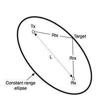 Klein Heidelberg measured the difference in time between the two paths: (Rtx + Rrx) - L. Any resulting value can be measured at many locations, which collectively form an ellipse. BistaticRange.png