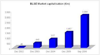 BLSE market capitalisation