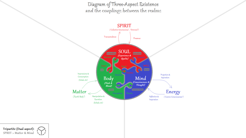 File:Body-Mind-SOUL--Matter-Energy-SPIRIT.png