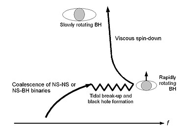 Diagram of van Putten (2009) showing the gravitational radiation produced in binary coalescence of neutron stars with another neutron star or black hole and, post-coalescence or following core-collapse of a massive star, the expected radiation by high-density turbulent matter around stellar mass Kerr black holes. As the ISCO (ellipse) relaxes to that around a slowly rotating, nearly Schwarzschild black hole, the late-time frequency of gravitational radiation provides accurate metrology of the black hole mass. Chirp diagram vanputten.jpg