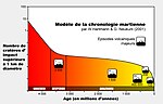 Vignette pour Échelle de Hartmann et Neukum