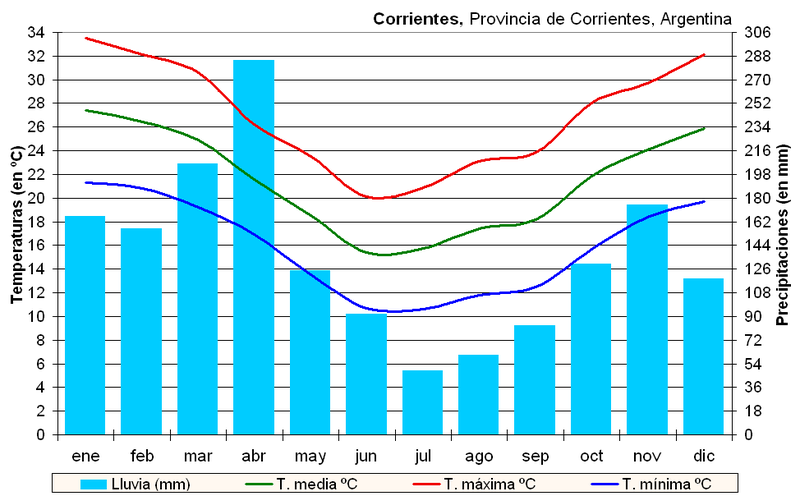 File:Clima Corrientes (Argentina).PNG